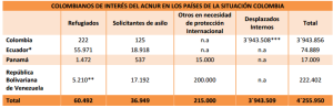 Fuente: Informe de ACNUR. Situación Colombia, Panorama regional, agosto de 2012 (PDF)